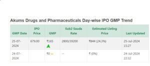 Akums Drugs and Pharmaceuticals Limited IPO GMP Price